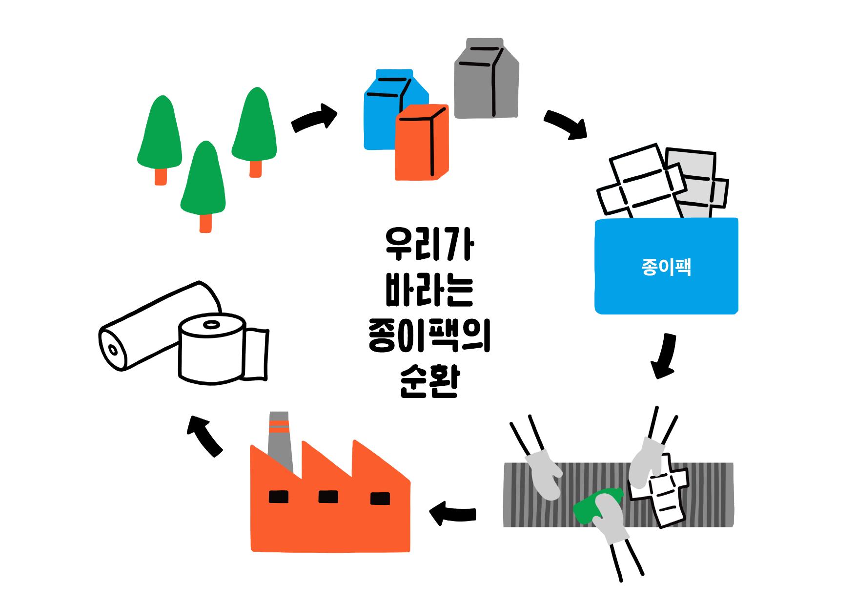 종이팩이 다시 화장지가 되는 순환 과정 교육 슬라이드