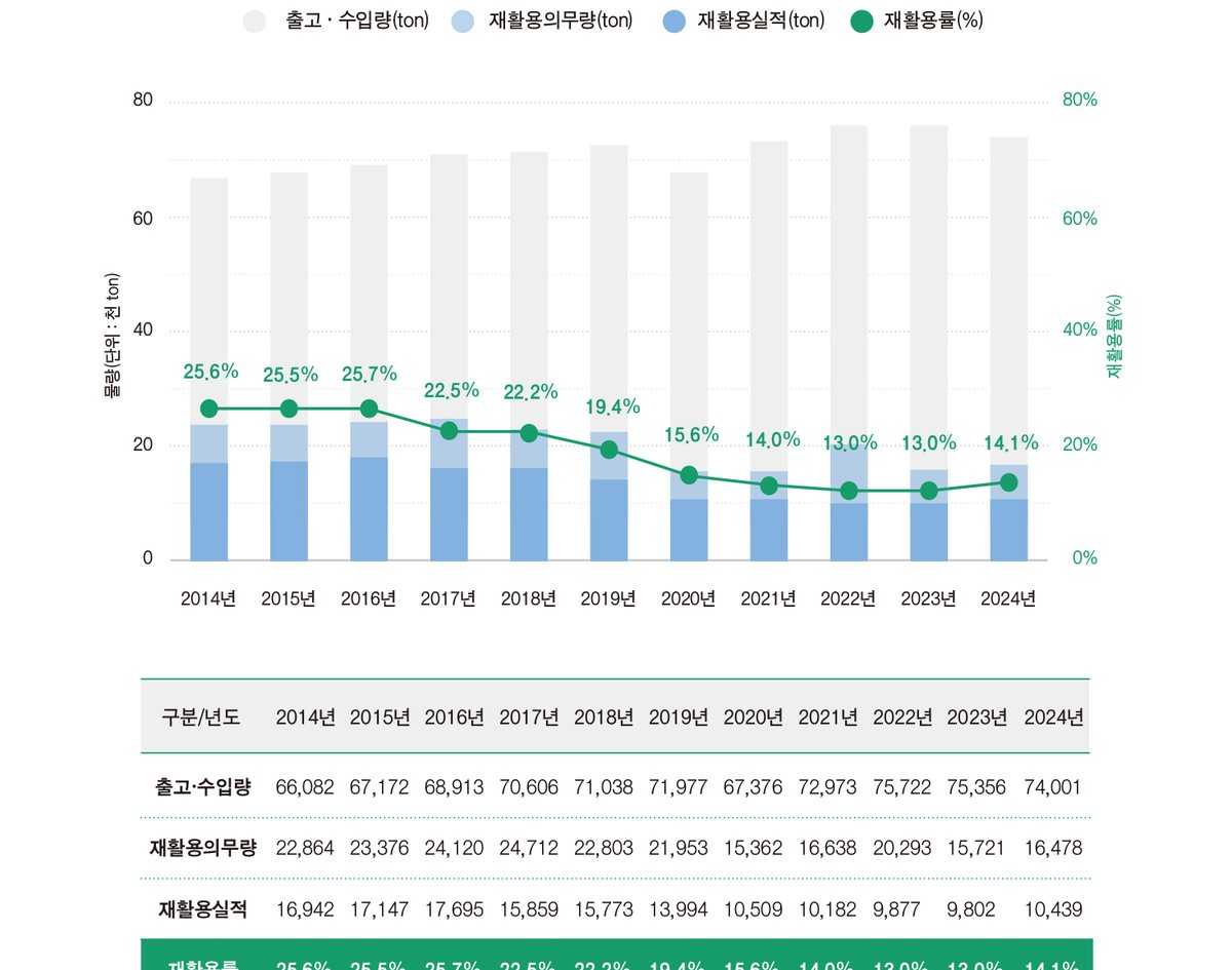 종이팩 재활용 통계 자료 (2/8)