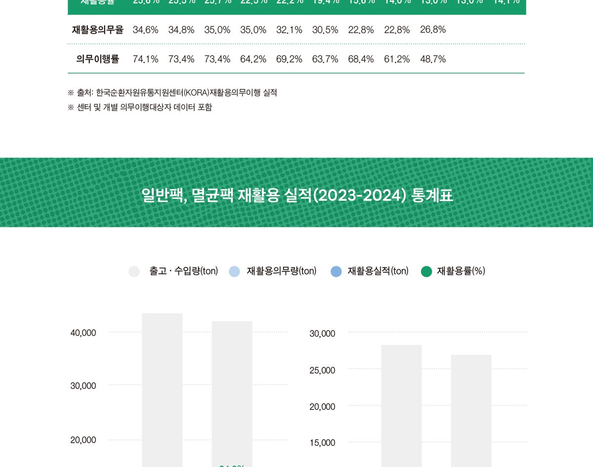 종이팩 재활용 통계 자료 (3/8)
