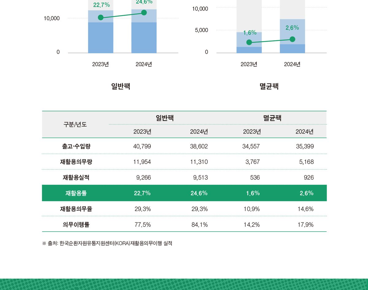 종이팩 재활용 통계 자료 (4/8)