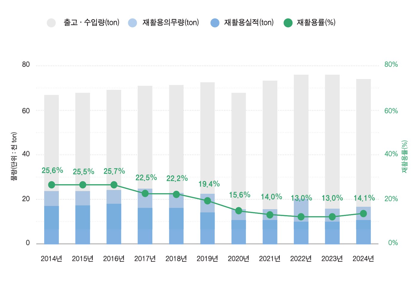종이팩 재활용 실적 추이 그래프. 2014년부터 2024년까지 출고·수입량, 재활용의무량, 재활용실적을 막대로, 재활용률을 꺾은선으로 나타냈습니다. 재활용률은 2014년 25.6%에서 2022~2023년 13.0%까지 낮아졌다가 2024년 14.1%로 소폭 올랐습니다.